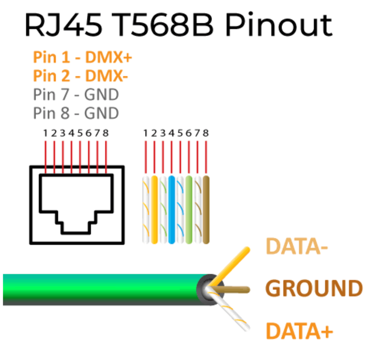 RJ45 T568B pinout: Pin 1 DMX+, Pin 2 DMX-, Pins 7/8 ground